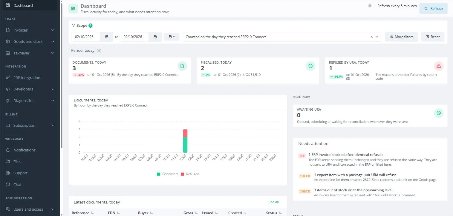 The dashboard: documents today, how many URA fiscalised and refused, and what needs attention.